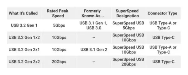 Table showing many different USB 3 specifications USB Table Image - PCMag