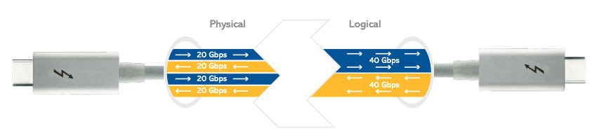 Image of Thunderbolt 4 logical and physical bandwidth 40 Gbps per Intel